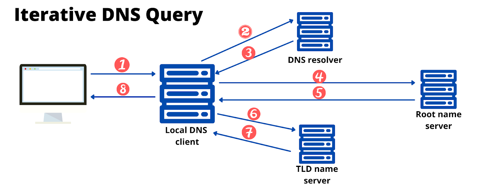 Iterative Query