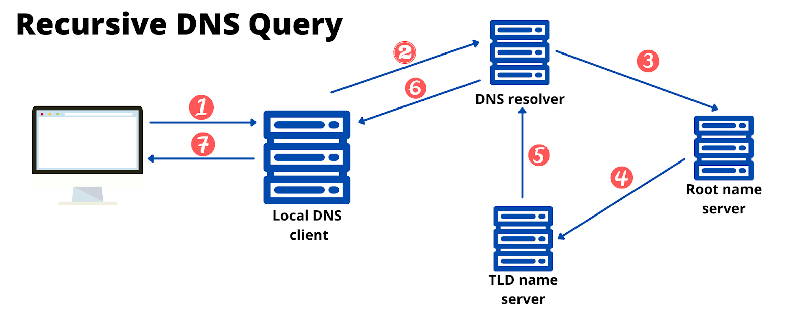 Recursive Query