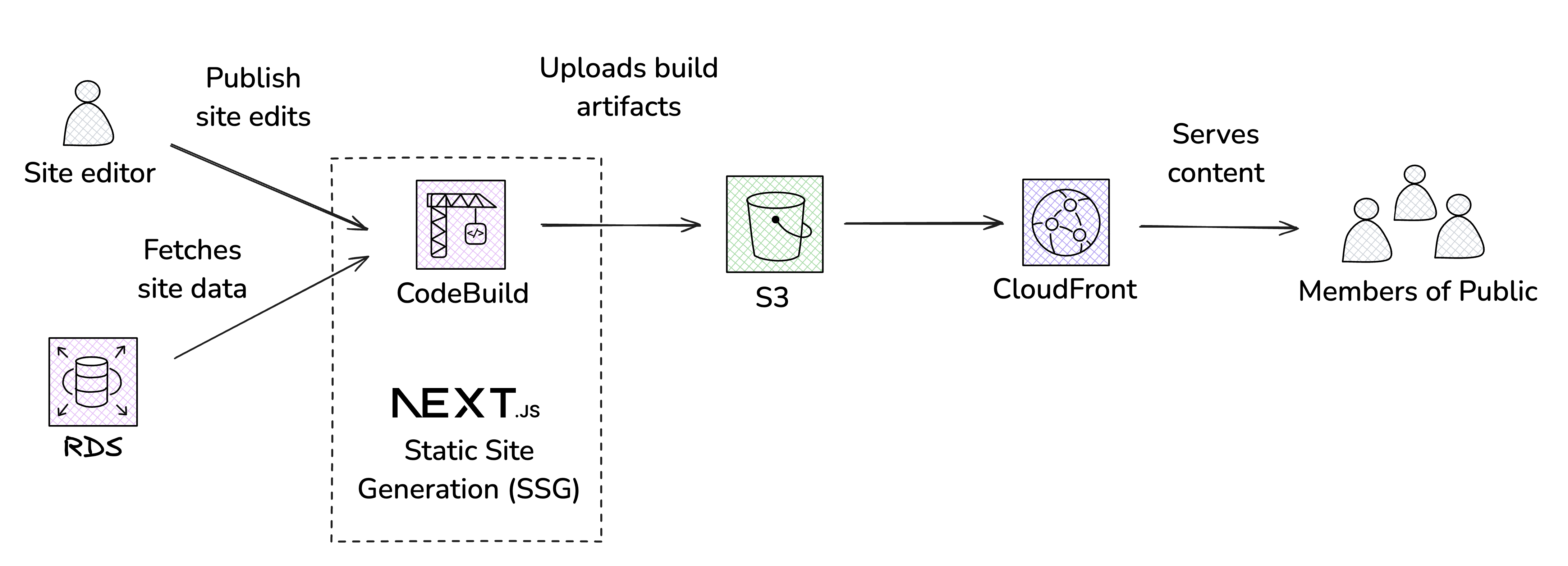 Isomer Next publish architecture: site editor and RDS feed CodeBuild Next.js SSG, which uploads artifacts to S3 and serves them via CloudFront to the public