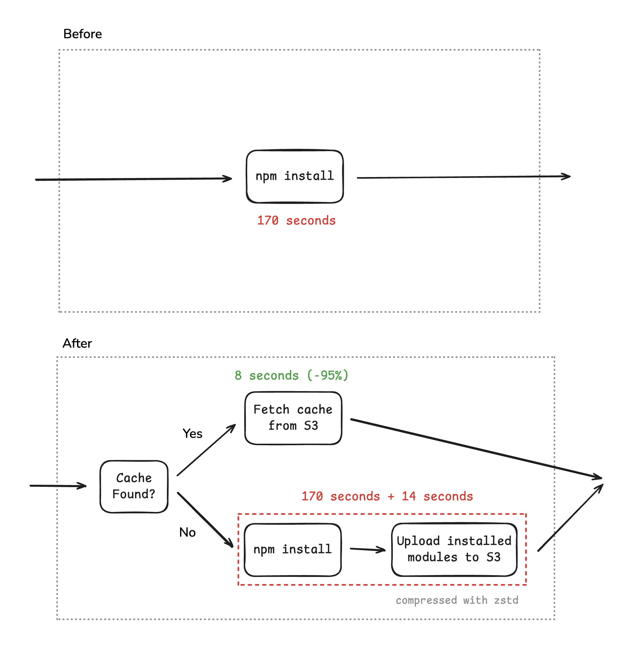 Before and after node_modules caching flow: npm install took 170s; with S3 cache hits it takes 8s
